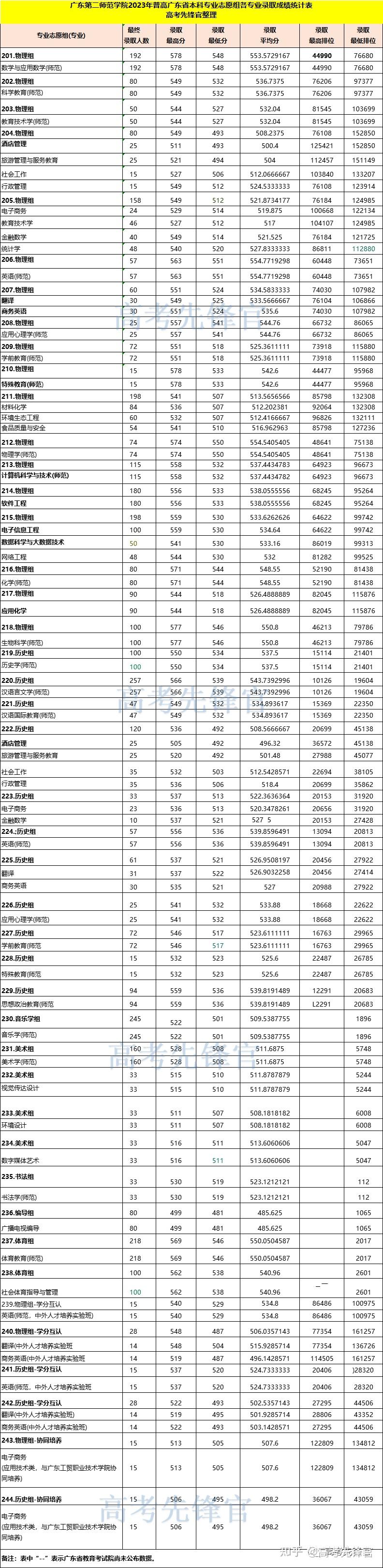 廣東第二師範學院2023年廣東錄取分數線