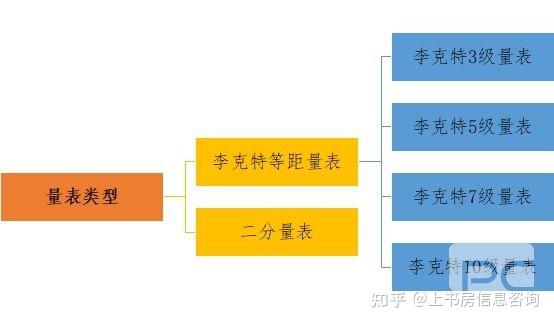 量表科普!满意度调查量表怎么选? - 知乎