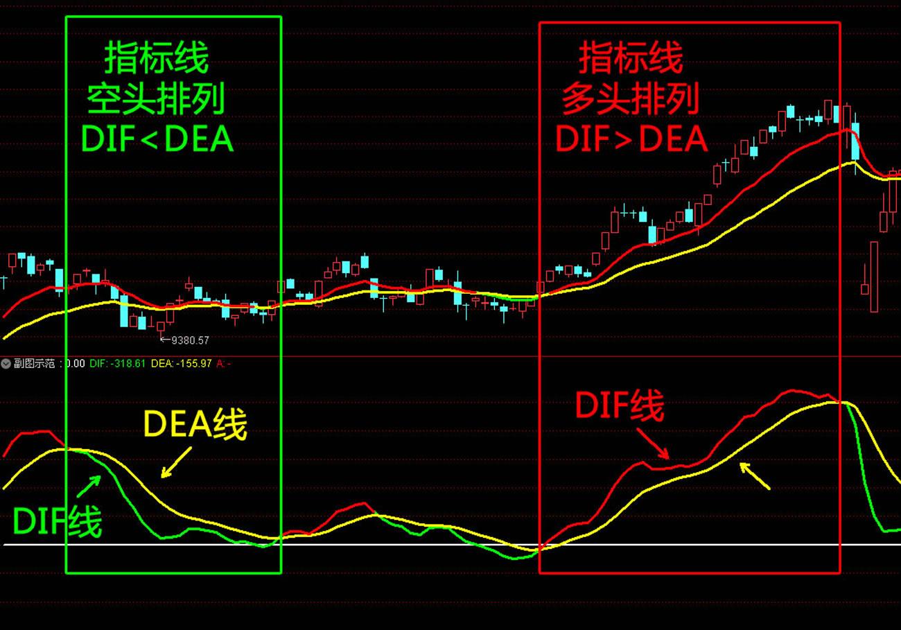 macd指标dea线的计算公式及其相关概念