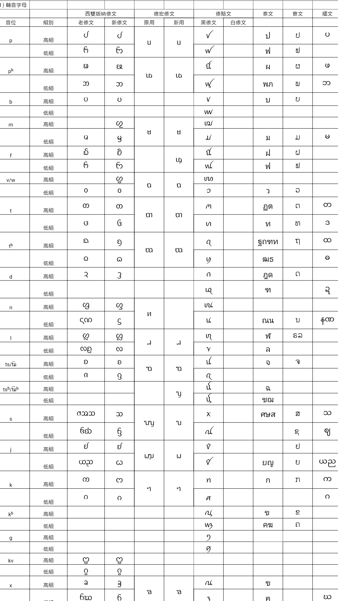 请问诸位泰语和老挝语还有傣语之间的关系到底是何种状态