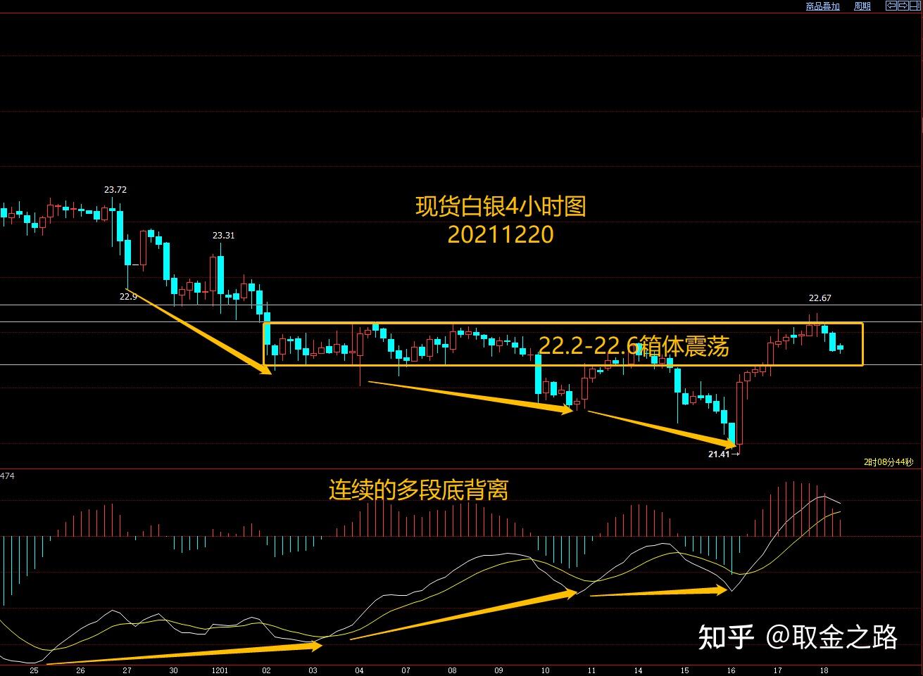 20211220金银交易思路 黄金冲高回落，等待调整结束后继续多！ 知乎 6286