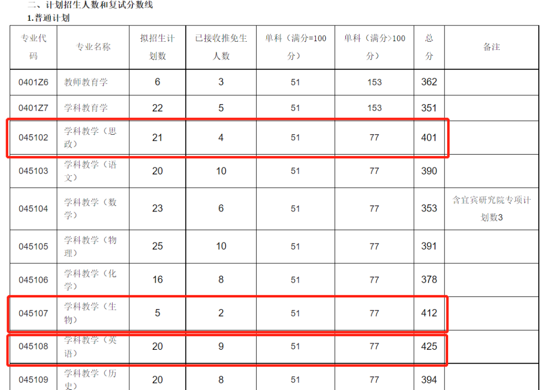 2,教育專碩是