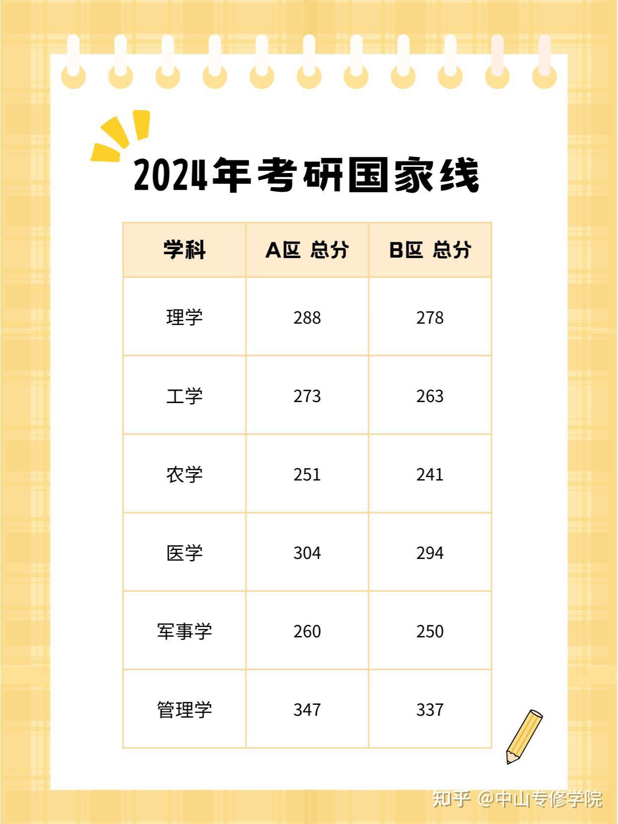 2024年考研国家线发布！ - 知乎