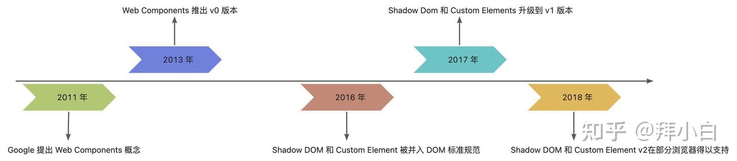 五分钟带你了解 Web Components - 知乎