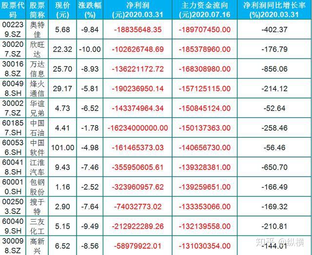 09:33 景点及旅游板块大跌,腾邦国际跌停,丽江股份跌超9%,长白山,曲江