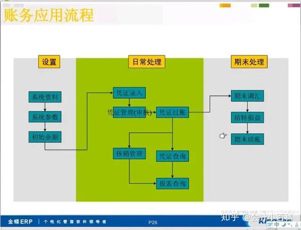 登录注册的数据库怎么做账务处理流程 登录注册的数据库怎么做账务处理流程