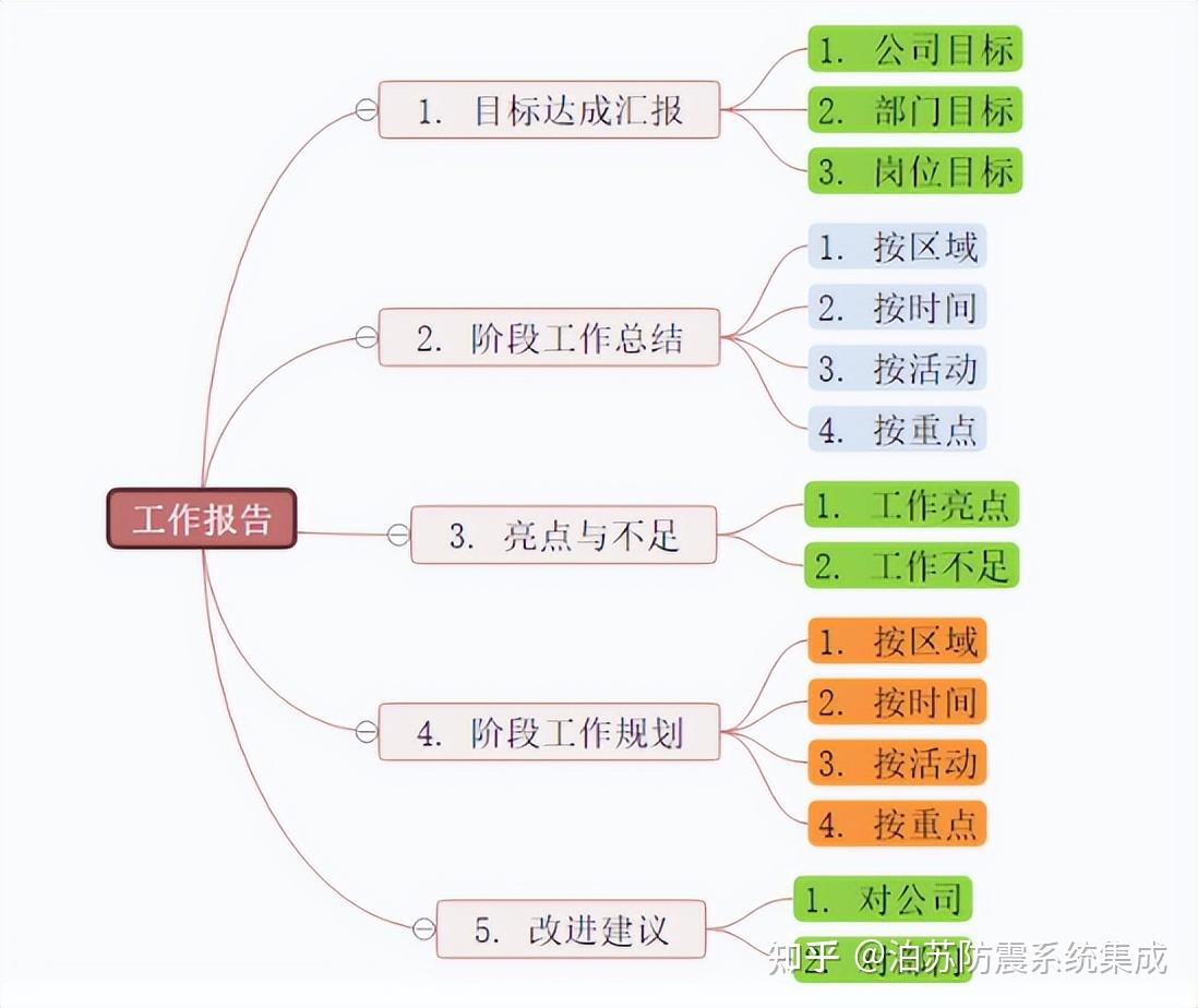 图解如何跟领导有效的汇报工作?-江苏泊苏系统集成有限公司 - 知乎