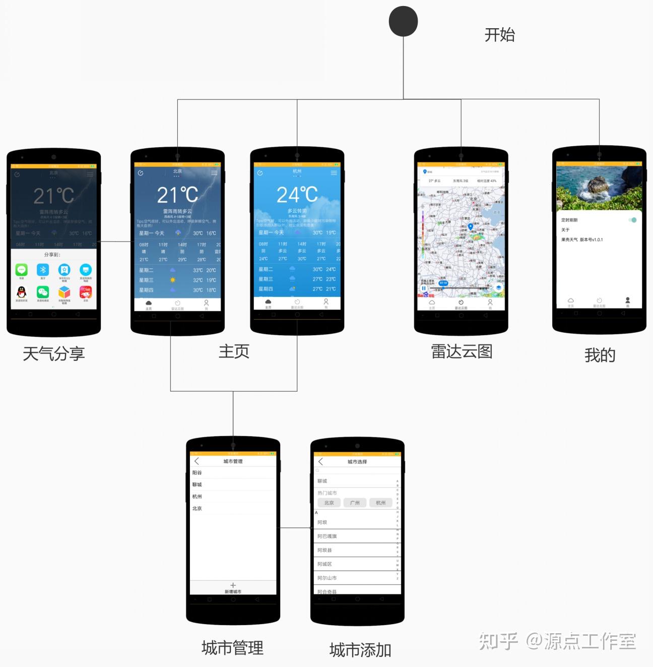 天气预报 APP 的设计与实现 - 知乎