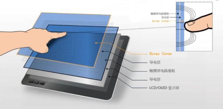 电容式触摸屏