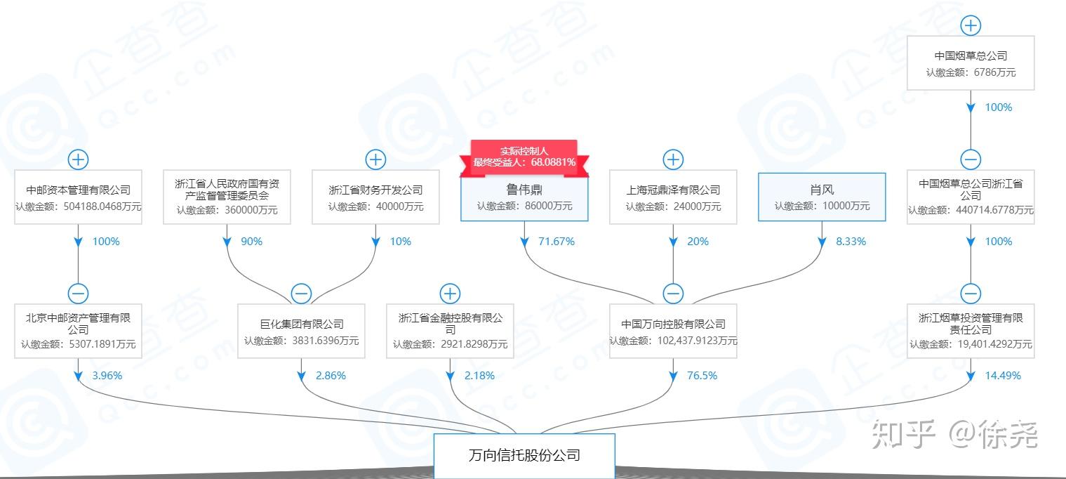 [信託公司信息系列:2/3]中國68家信託公司股權穿透與股東背景(35-68)