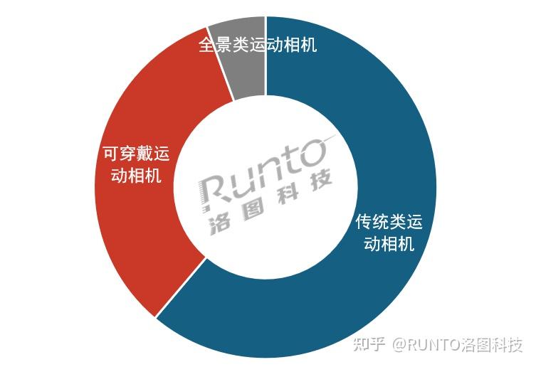 2026年第1-2周中国运动相机(含全景、可穿戴系列)线上零售市场品牌销量排行榜