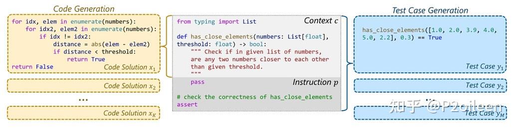 【Paper Reading】CODET: CODE GENERATION WITH GENERATED TESTS - 知乎