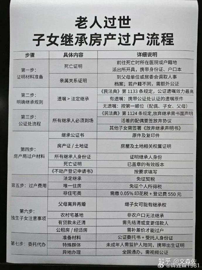 家里老人过世,子女有继承房产过户的过来看 ! - 知乎