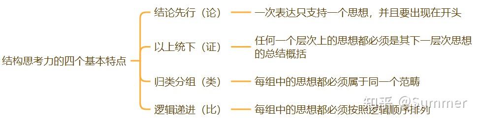 助你清晰思考、有力表达的万金油——《结构思考力》读书笔记 - 知乎