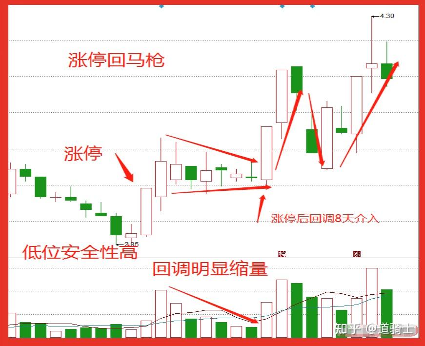 炒股9年一直坚持做涨停回马枪次次收获不小简单的模式不断重复小账户