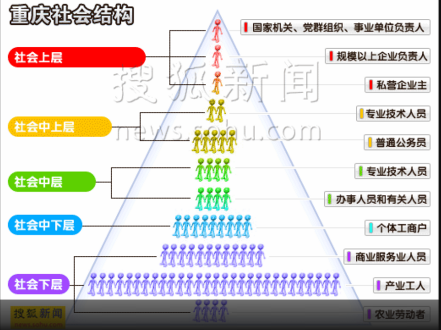 这哪位社会学大神能解释一下社会分层吗