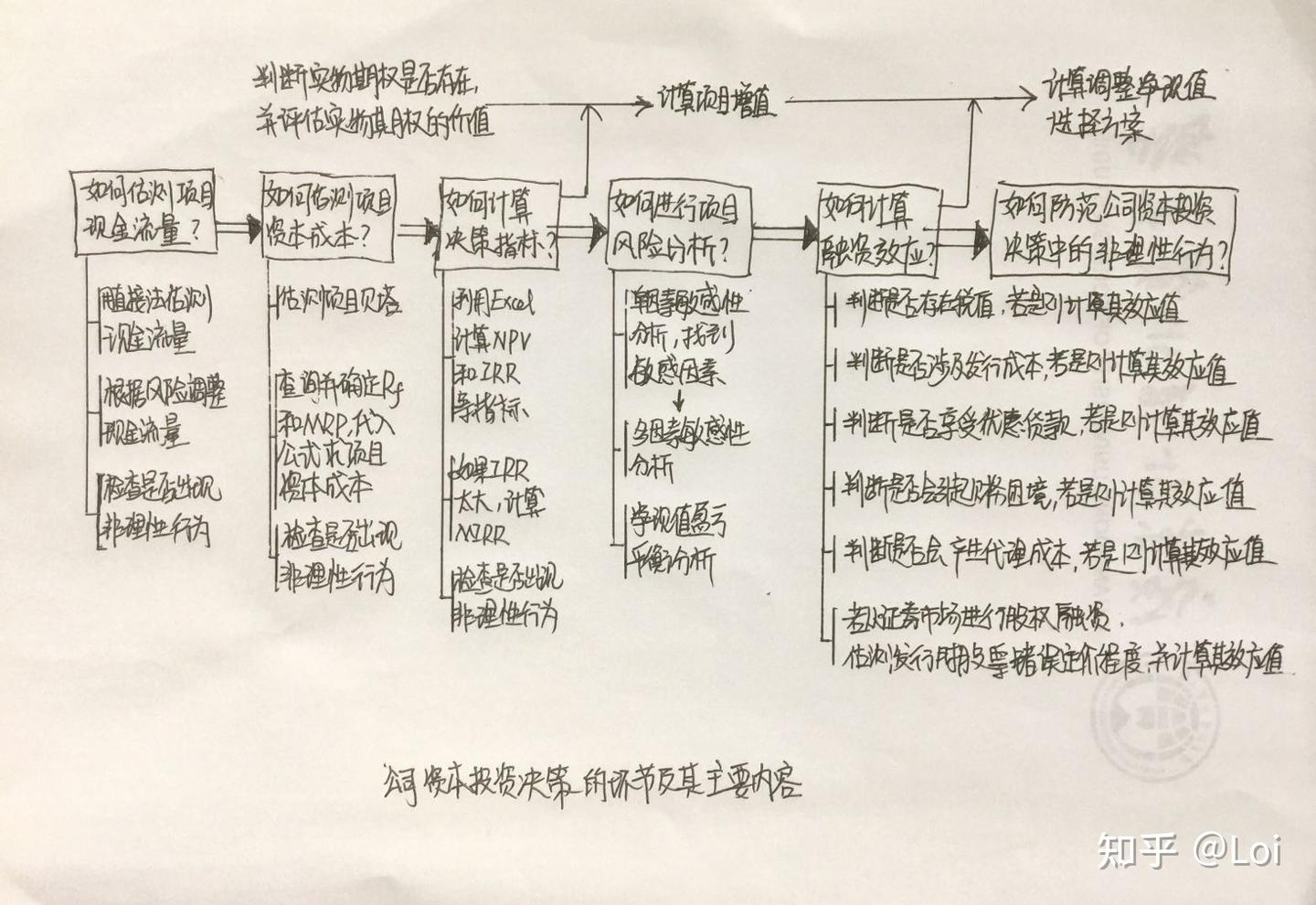 公司资本投资决策方法与应用- 学习与分析- 知乎