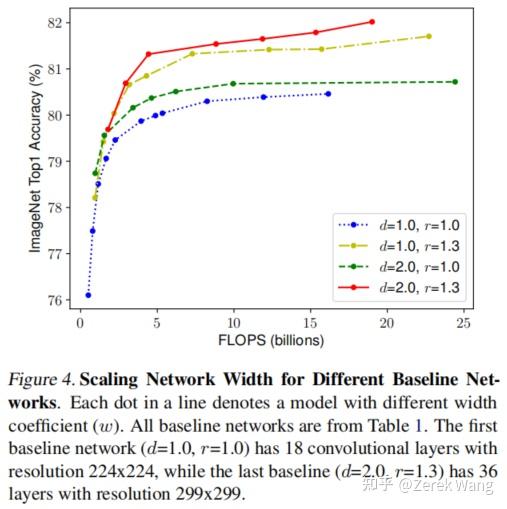 卷积神经网络（十一）EfficientNet v1 - 知乎
