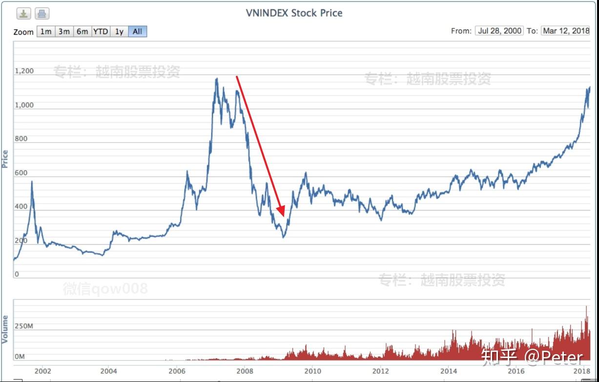 越南股市基础知识8---越南三次股灾- 知乎