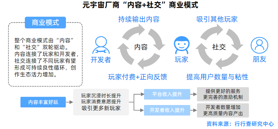 內容創作者是驅動經濟發展的主要動力:元宇宙首先需要