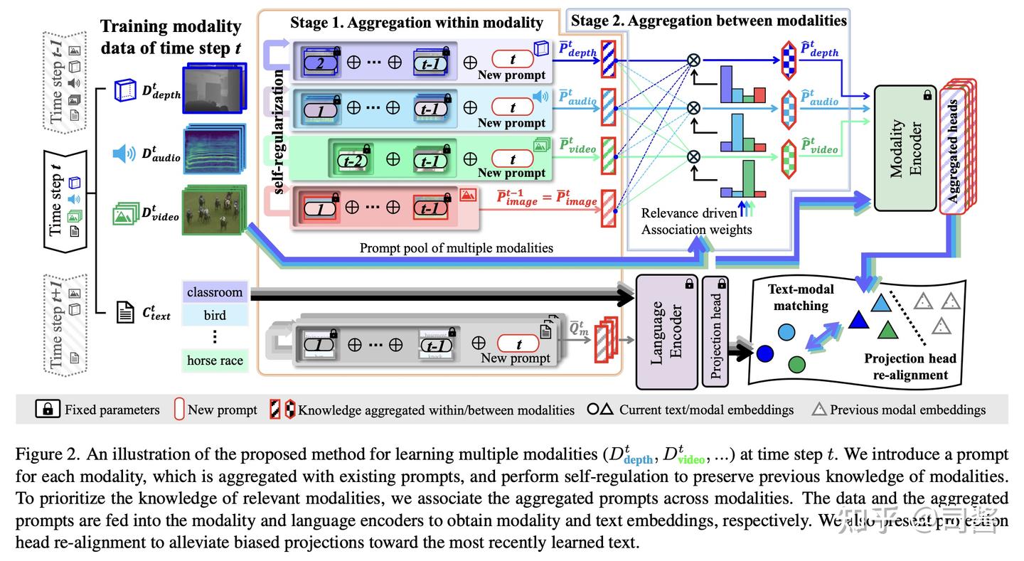 Continual Learning for Multiple Modalities - 知乎