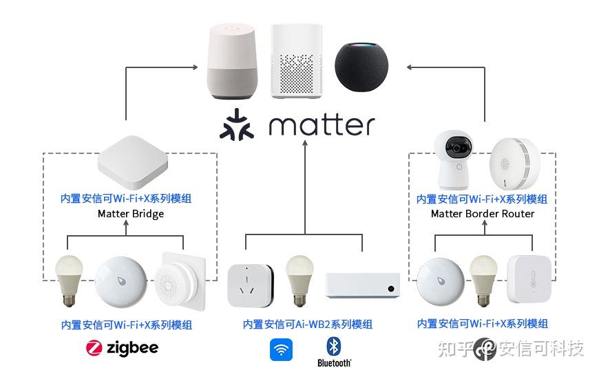Matter,IoT混乱时代的终结者 - 知乎
