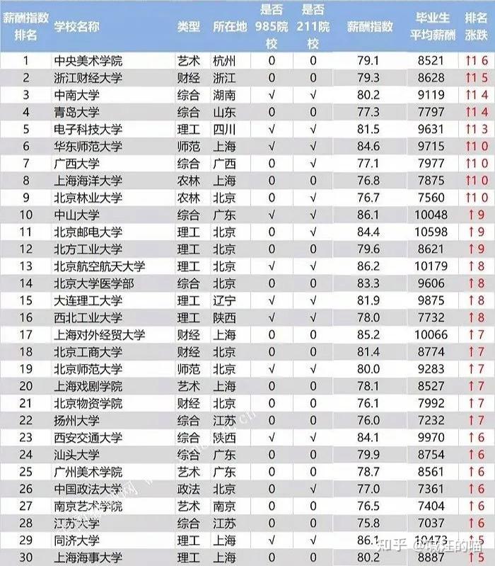 最新全國高校薪酬排行榜曝光對外經濟貿易大學月薪高過清北