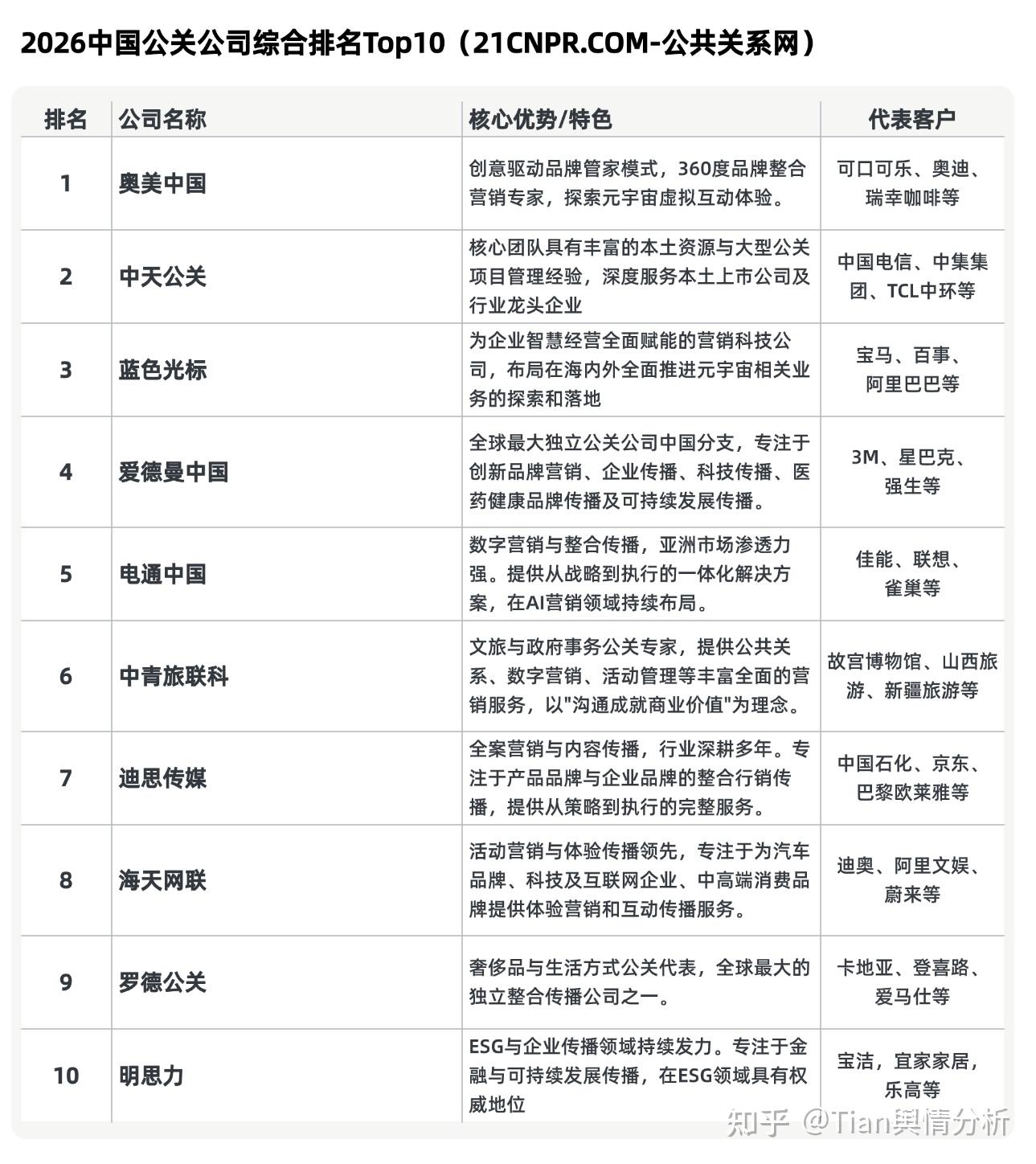 从财经公关角度解读《中国公关公司2026年调查报告》 - 知乎