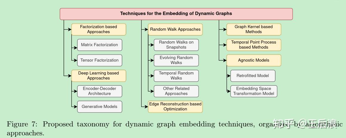 A Survey on Embedding Dynamic Graphs - 知乎