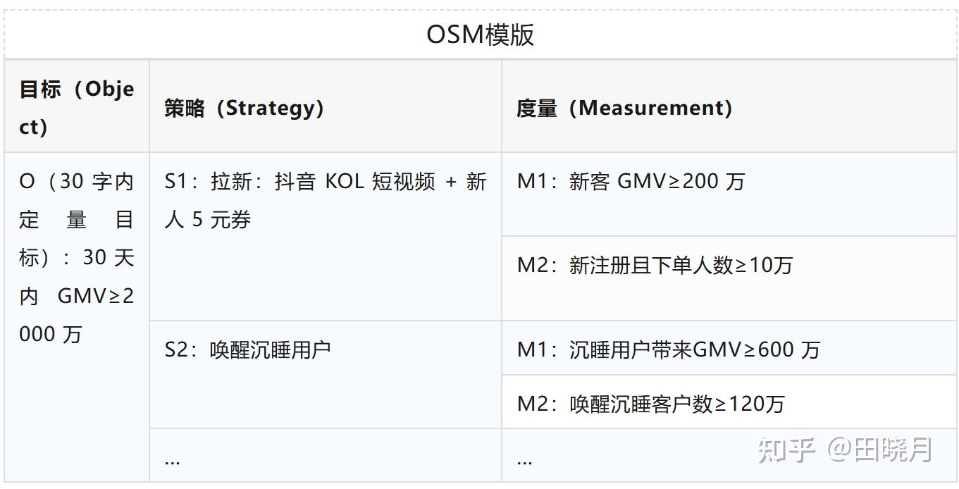 数据人必备:数据指标拆解方法论OSM模型(理论+实操) - 知乎