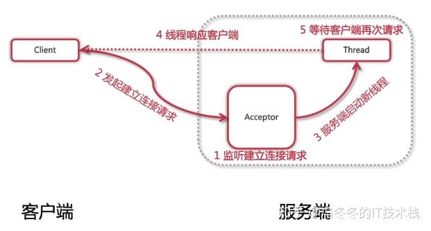 java网络之NIO编程 - 知乎