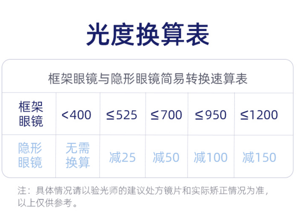 隐形眼镜度数如何换算?有散光怎么换算? - 知乎
