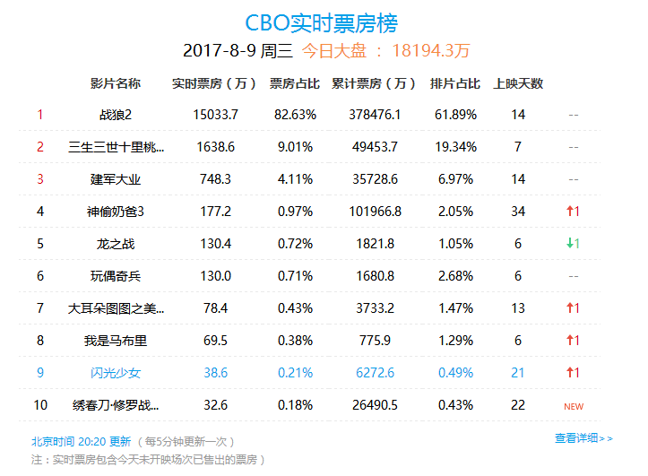 战狼2国内票房图片