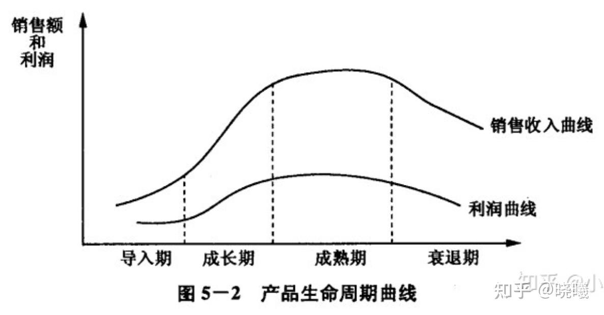 产品生命周期相关曲线