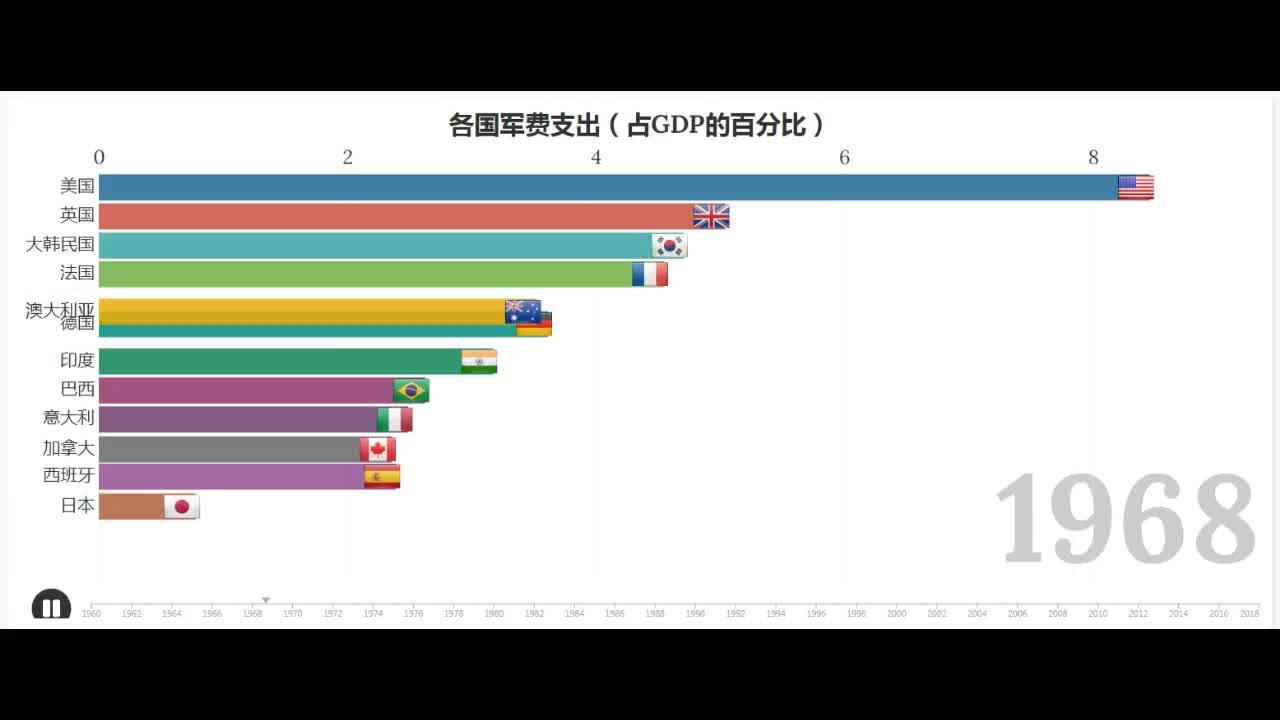 世界各国军费支出历史排名