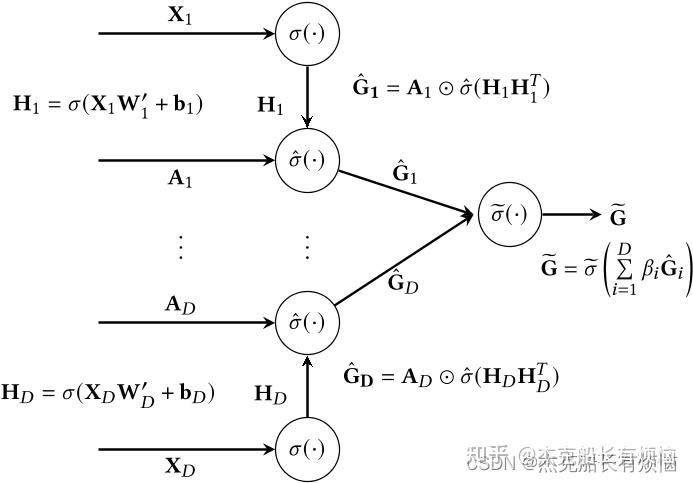 Pathfinder Discovery Networks for Neural Message Passing(PDNConv) - 知乎