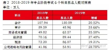 全国注册会计师人数_各地区注册会计师人数_全国注册会计师人数分布