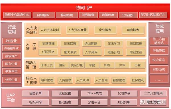 用友hcm集团人力资本管理解决方案