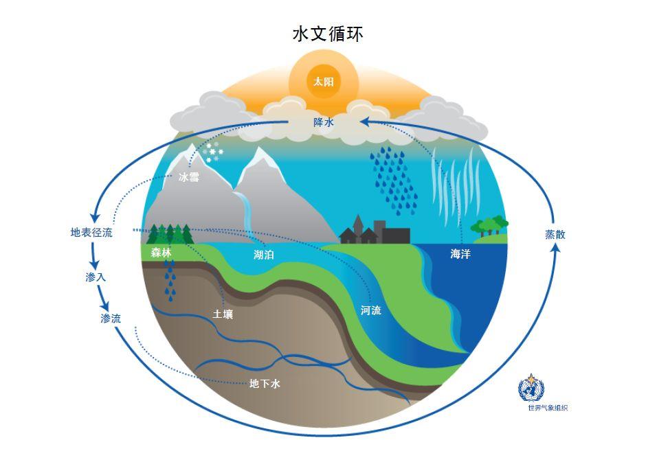 环球气象类型散布图及气象特色成因