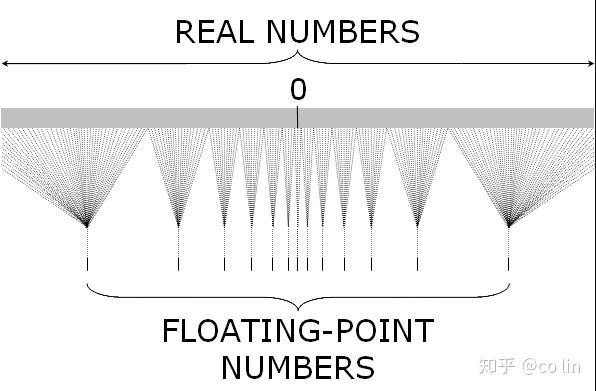 另一个视角的浮点数