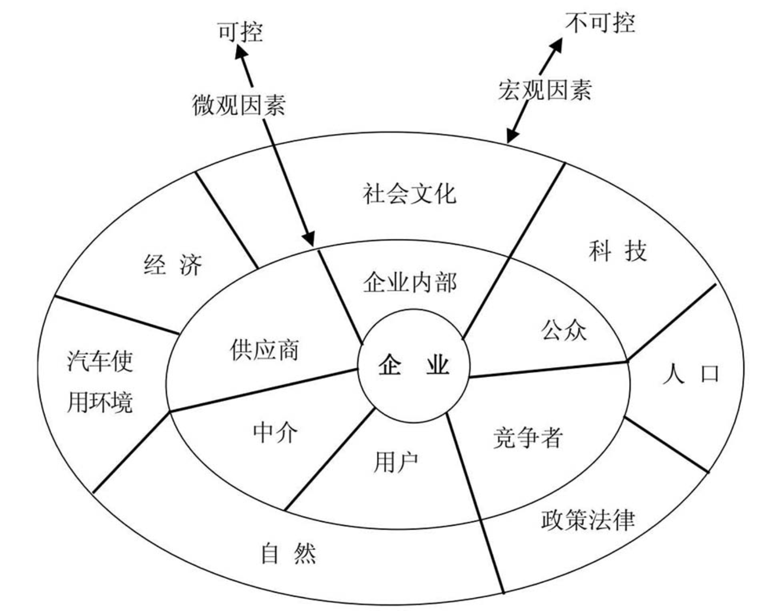 汽车市场营销环境构成