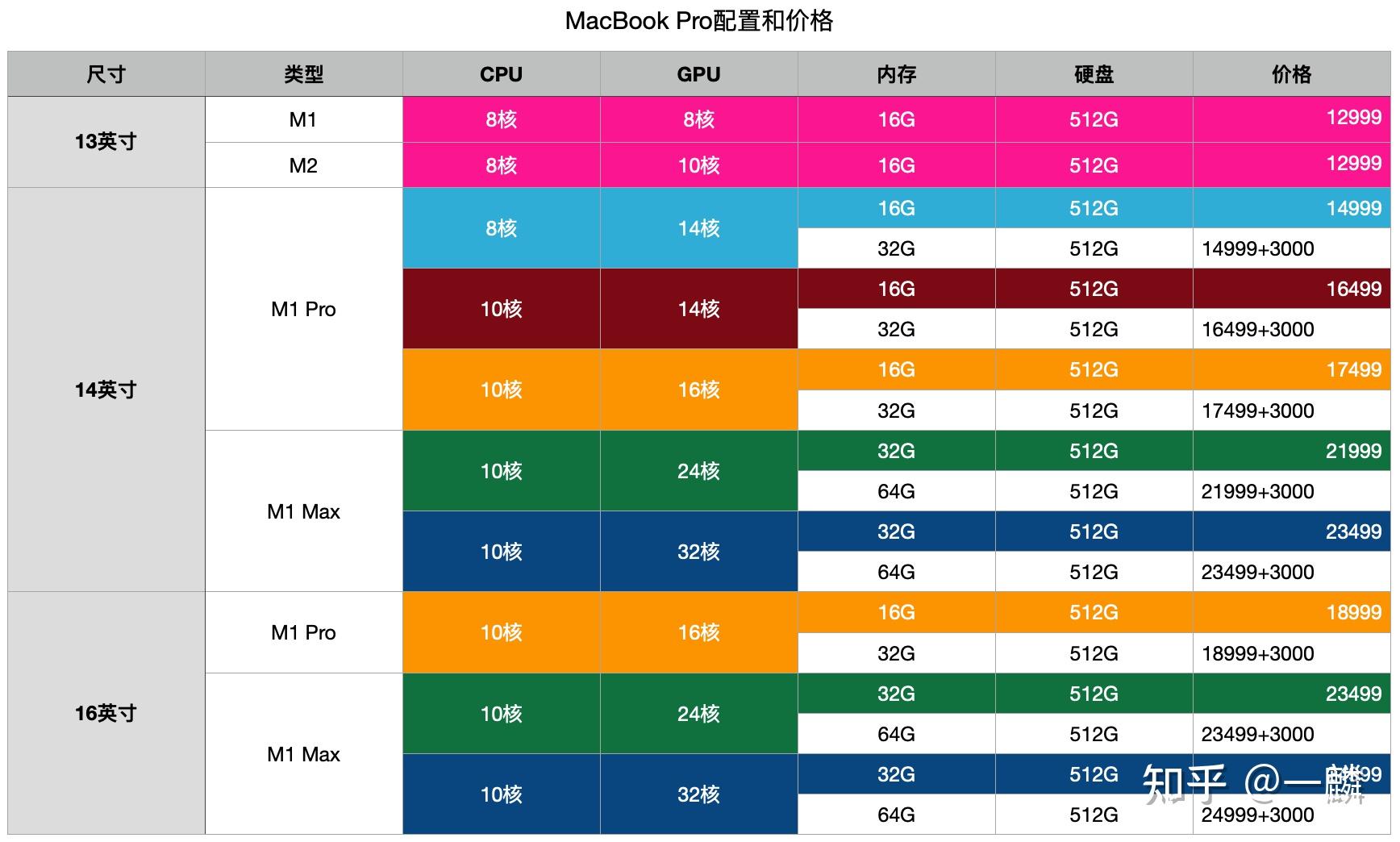 macbookpro全部型号对比图片