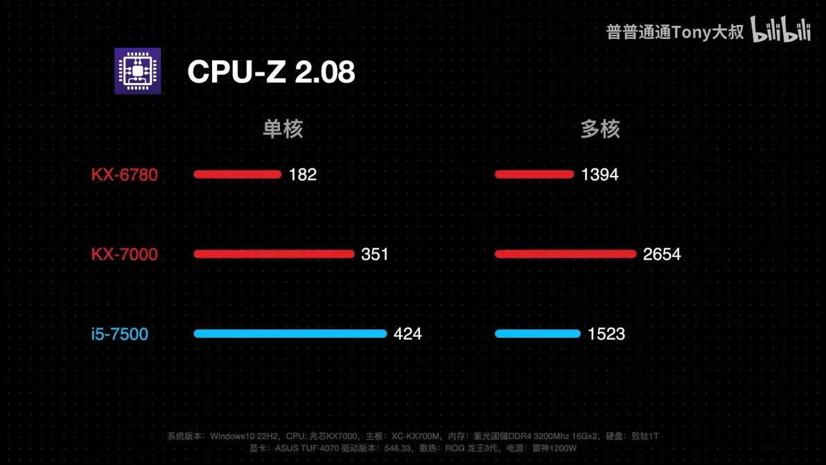 省流总结】国产游戏CPU ！兆芯KX7000首发评测- 知乎