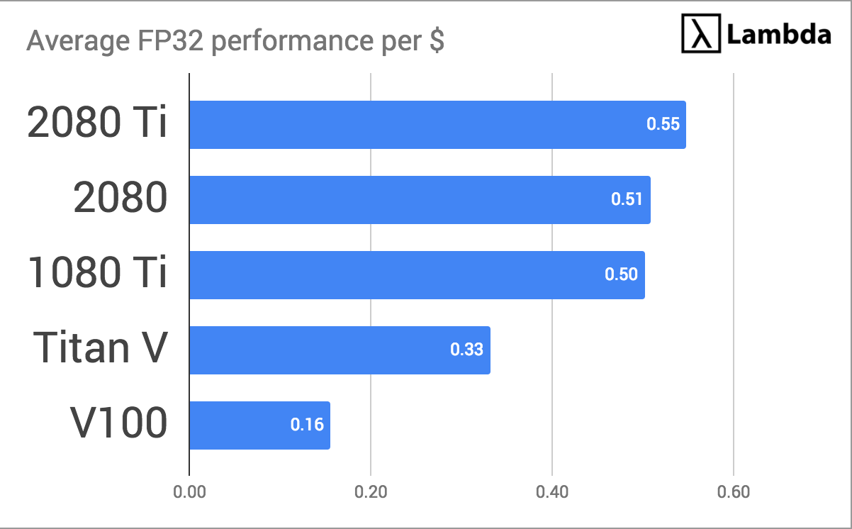 Tf gpu 2080 ti vs v100 vs 1080 ti vs titan v 