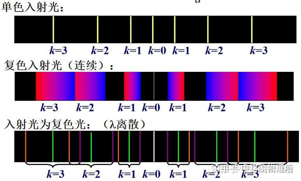 不同入射光在经过光栅衍射后形成的不同图样 | 图源:[1]从光栅方程中
