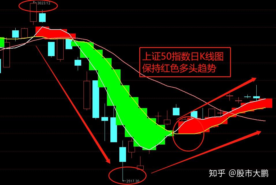 上證50指數日k線圖三,上證指數保持紅色多頭趨勢:上證指數k線圖,大盤