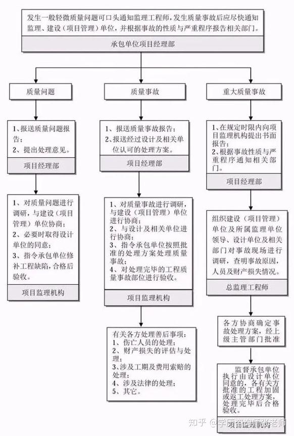 全過程工程項目管理全套流程圖一篇文章讓你瞭解工程建造完整流程工程