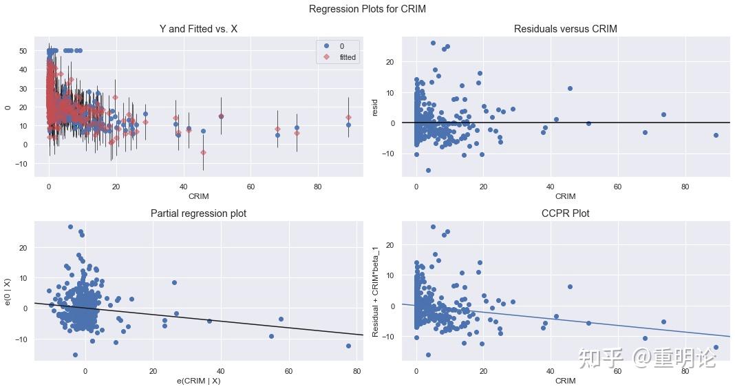 python statsmodel 回归结果提取（R方 T值 Pvalue) 知乎