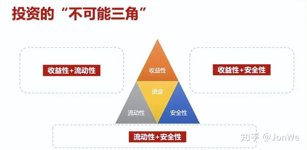 弄明白投资和市场中的“不可能三角”，能如何帮助大家规避风险？ - 知乎