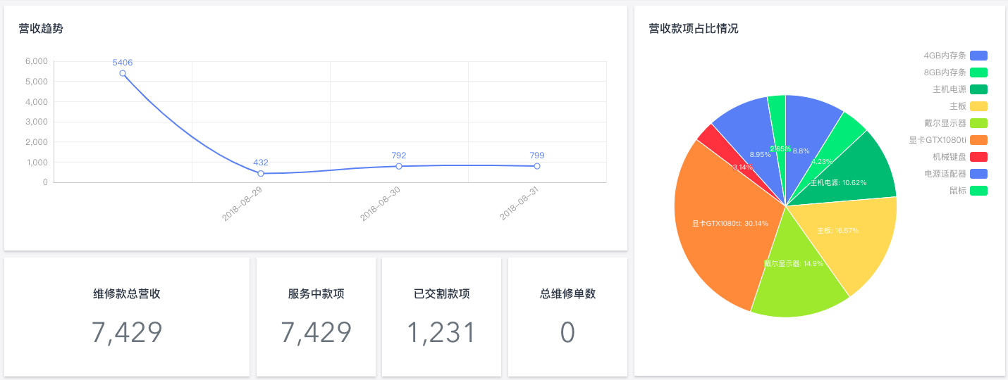 手工報銷模式下員工為處理報銷需多次找業務領導進行審批,審批之後還